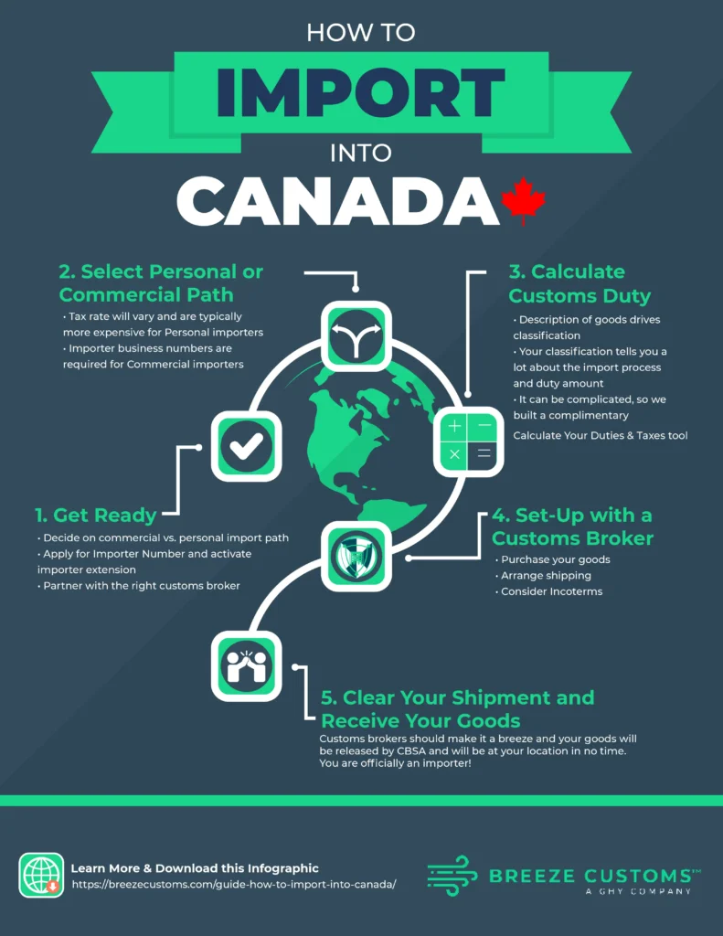 How to Import a Car from the US to Canada