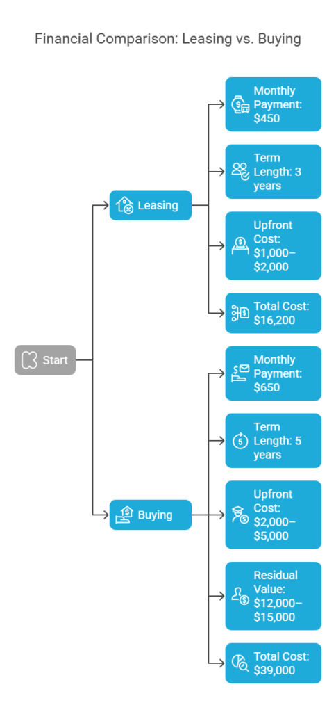 Financial Comparison Example (2025)